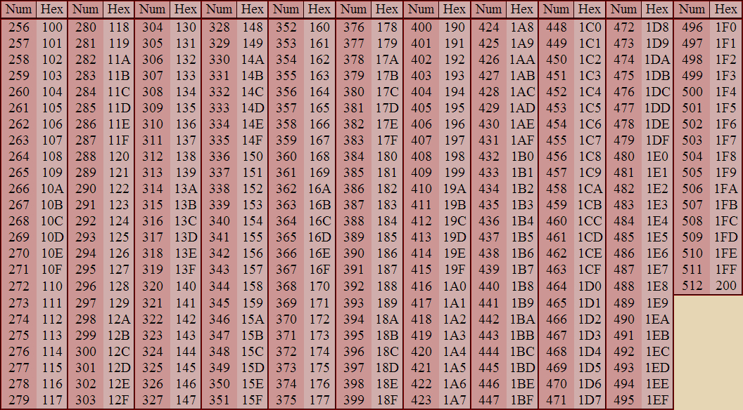 Hexadecimal Conversion Chart 256 - 512
